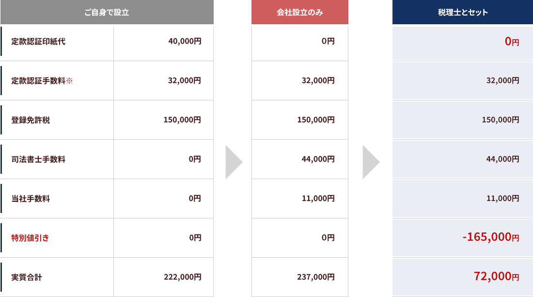 株式会社設立