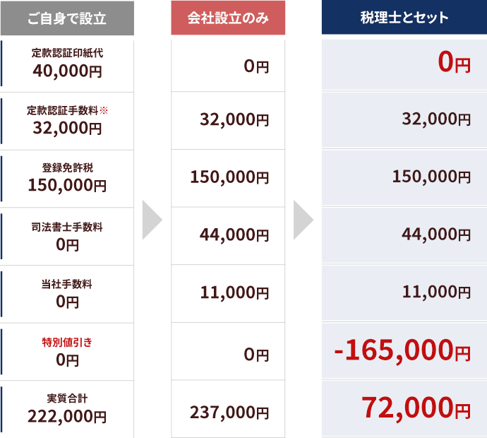 株式会社設立