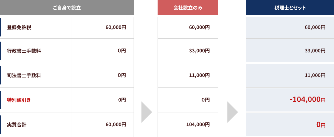 合同会社設立