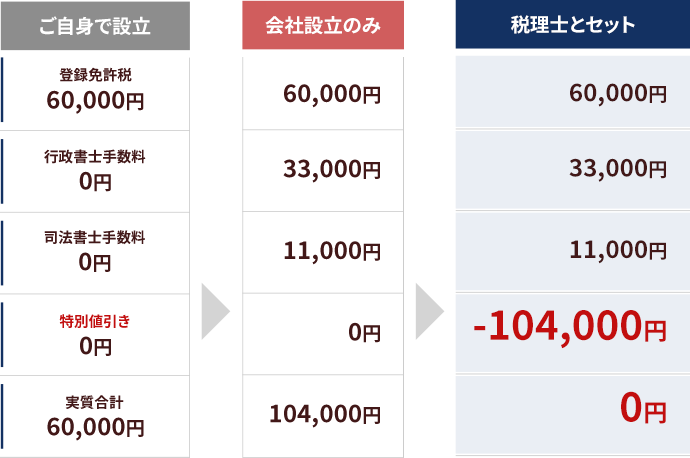 合同会社設立